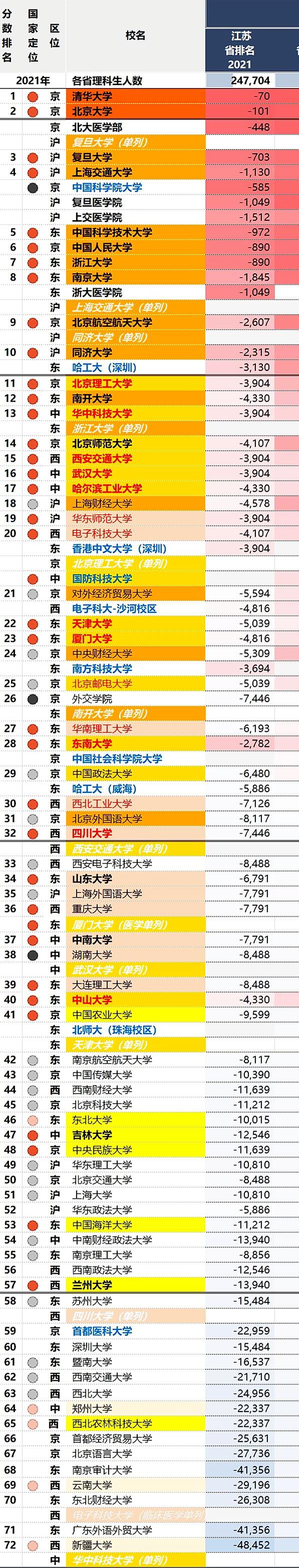 高考大数据：最难考的10所理科普通大学！南科大录取难度第一！