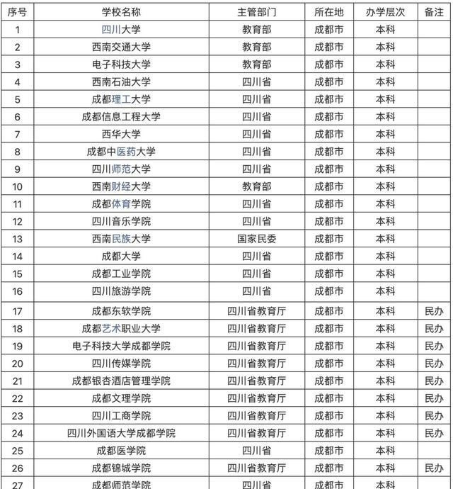 成都市有哪些好大学? 共有58所高校, 这5所实力强值得推荐