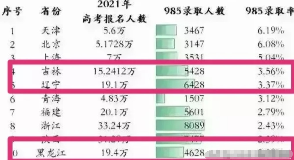 东三省985录取率这么高, 对东三省反而是件坏事, 为啥?