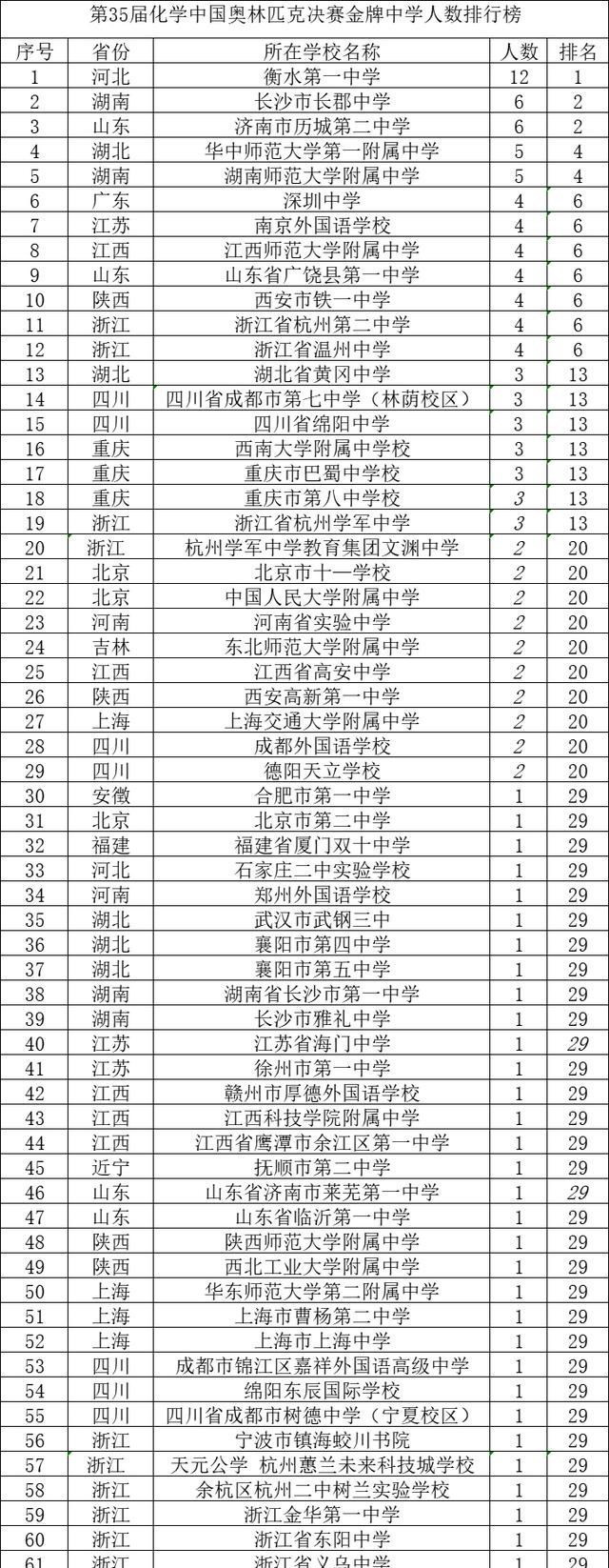 第35届化学奥赛决赛金牌中学: 衡水一中12人遥遥领先