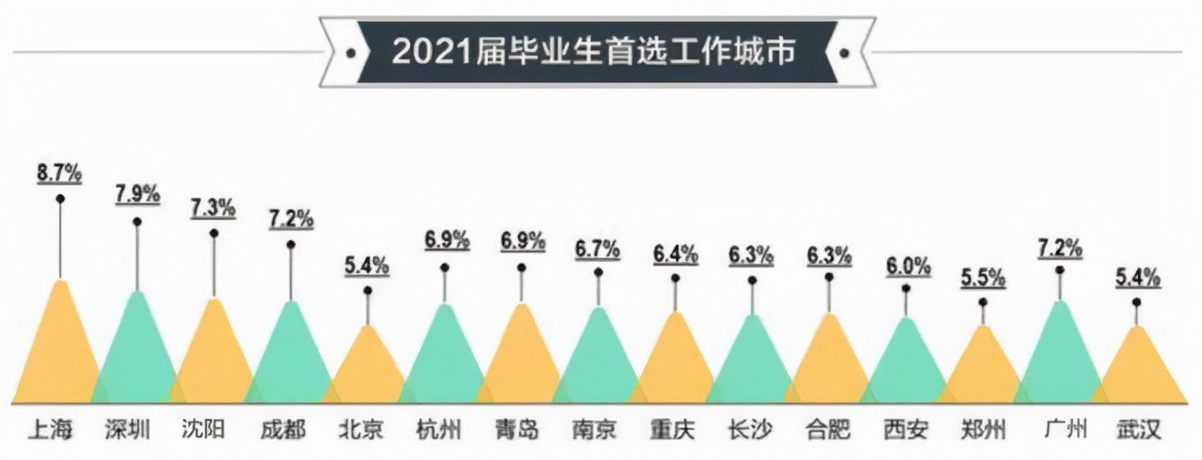 大学生择业城市排名新鲜出炉, 沈阳成功跻身前三, 北京仅排第五