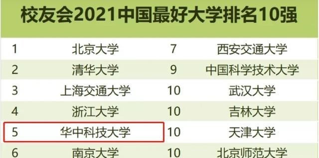 2021校友会把华科科技大学排在第五名, 靠谱吗