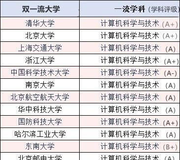 将计算机科学与技术认定为世界一流学科的高校有哪些