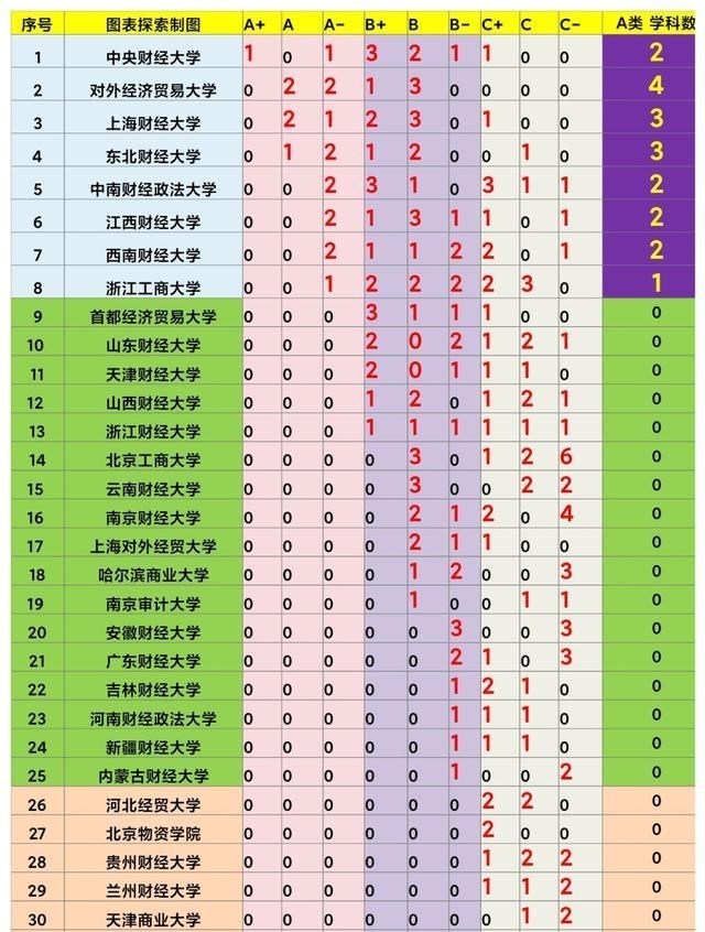 32所财经类高校实力比拼, 五财一贸突出重围, 江西财经不在其中?