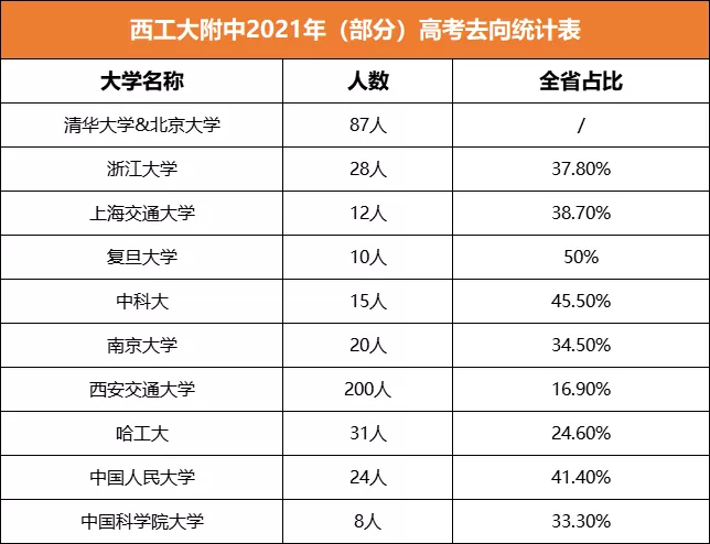 清北87人! 2021年西工大高考去向大盘点!