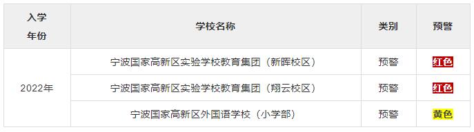 宁波高新区发布2022年公办学校户籍儿童入学预警