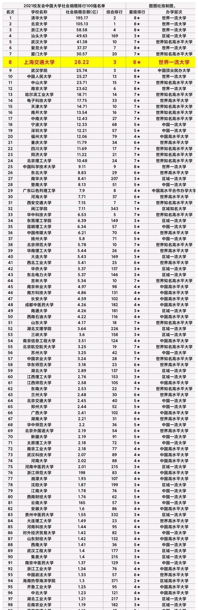 上海交通大学获取捐赠13亿, 总排名第6, 弯道超车复旦大学!