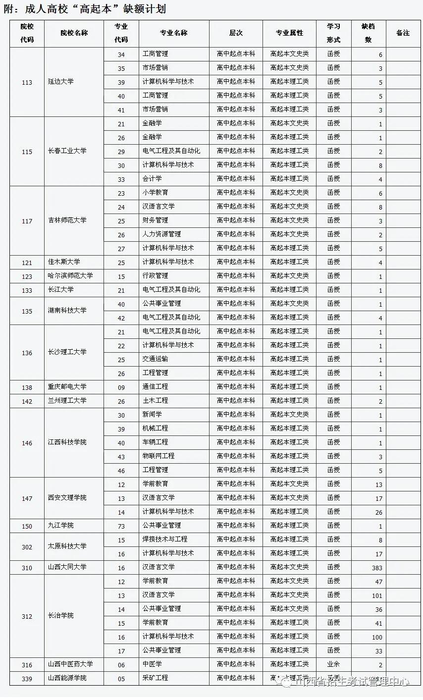 @太原人! 山西省2021年成人高校招生征集志愿公告第1号