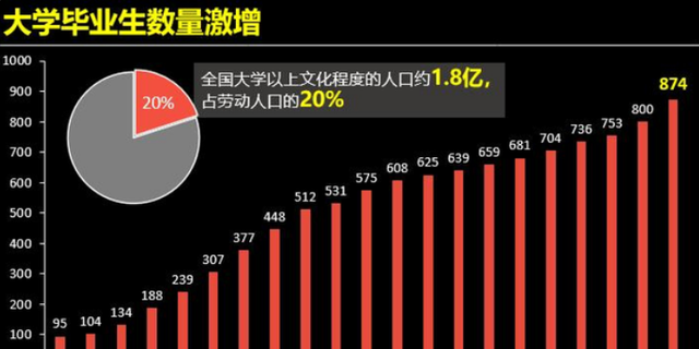 大学生数量“白菜化”, 2200万缺口无人补, 失衡的背后还是工资