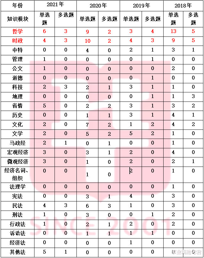 三支一扶历年考情考点分析来了!