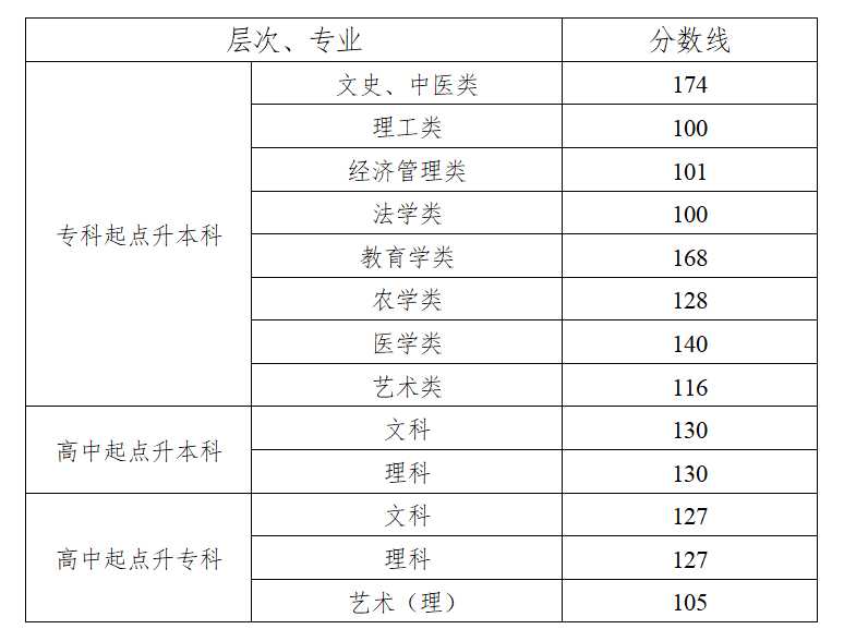 公布：2021成人高校招生录取控制分数线，及征集志愿计划相关信息