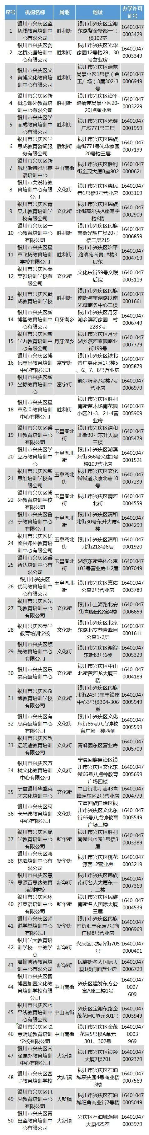 「名单」宁夏最新终止207所校外培训机构办学许可