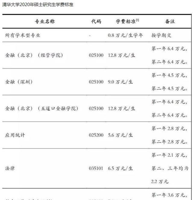 清华研究生“学费清单”曝光, 普通家庭难以承受, 原来学霸也费钱