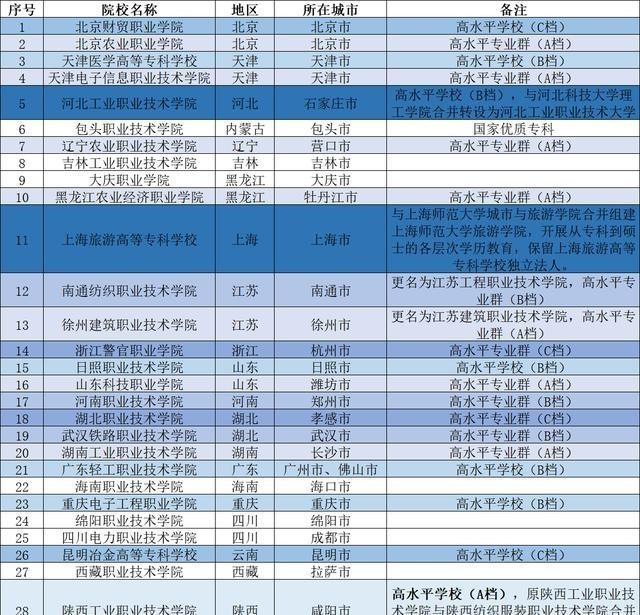 第三批30所国家示范性高职, 分布在23个省份, 发展状况如何?