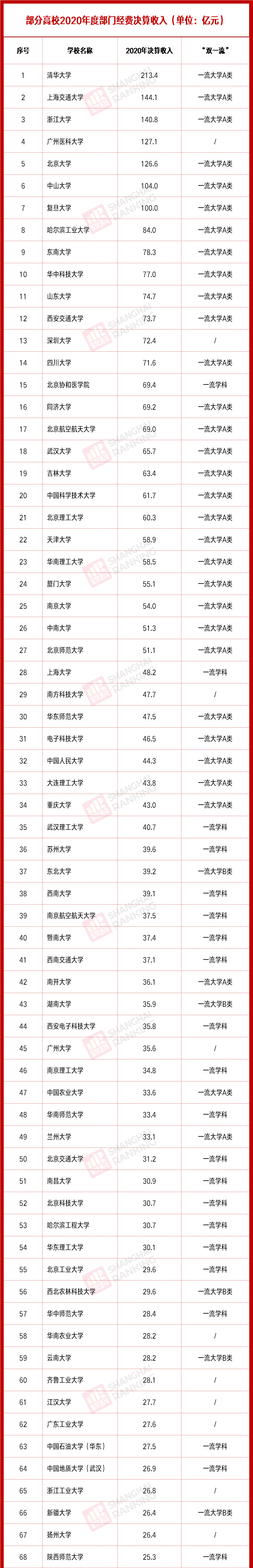 5年经费收入统计，高校“贫富差距”有多大？！