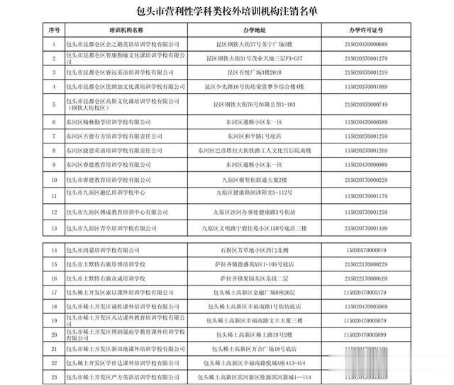 包头市教育局注销23家学科类校外培训机构，不再具有办学资格（附名单）