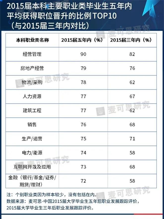 潜力爆棚！这些大学专业月收入持续领先，职位晋升优势明显