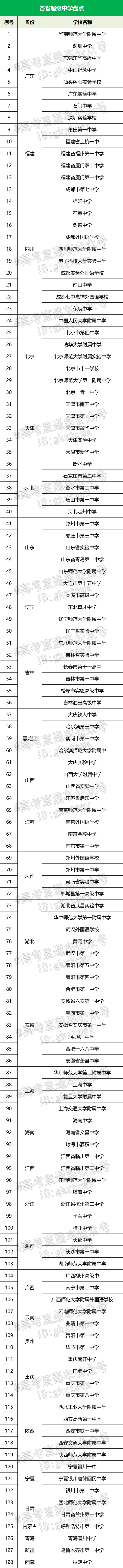 各省超级中学曝光！衡水中学输了？