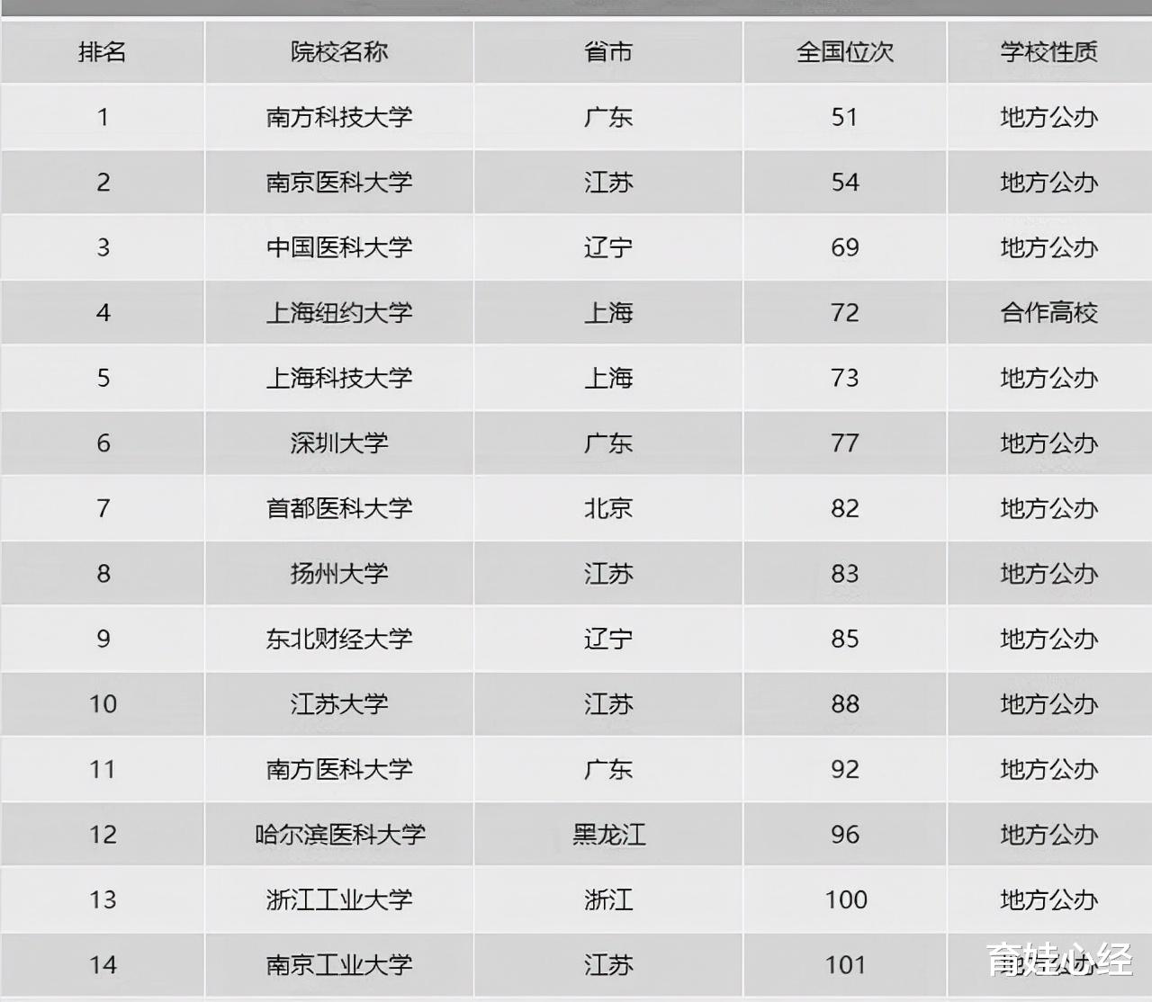 我国有哪些实力强的双非大学? 这31所大学实力不错, 报考价值高