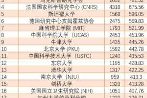 自然指数公布2021年轻大学, 南方科技大学表现亮眼, 深圳大学上榜