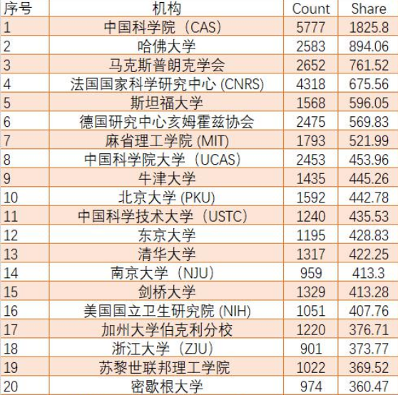 自然指数公布2021年轻大学, 南方科技大学表现亮眼, 深圳大学上榜