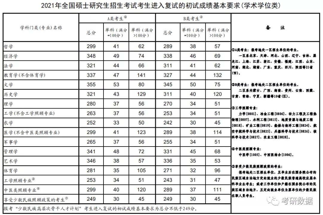 17-21年考研国家线趋势!