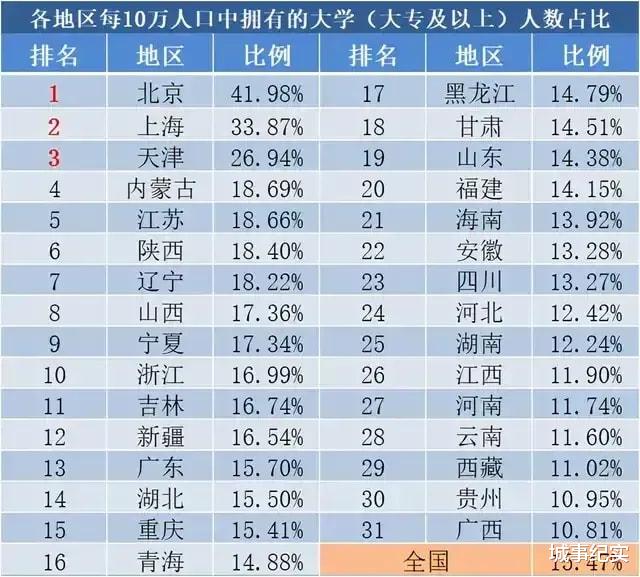 全国各省市每10万人中拥有大学人数占比出炉: 北京最高, 广西最低