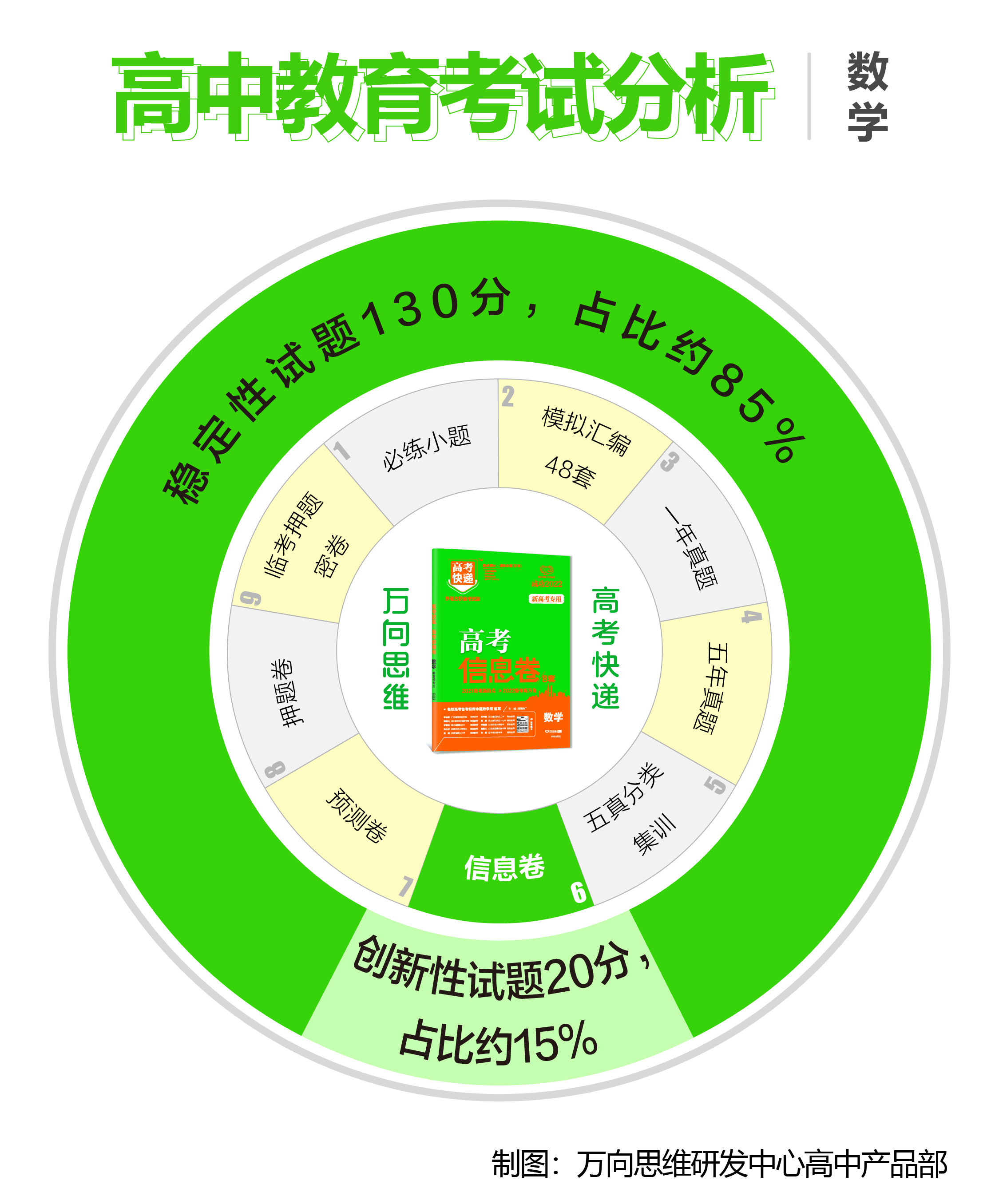 万向思维高考快递《高考信息卷》第2期-数学