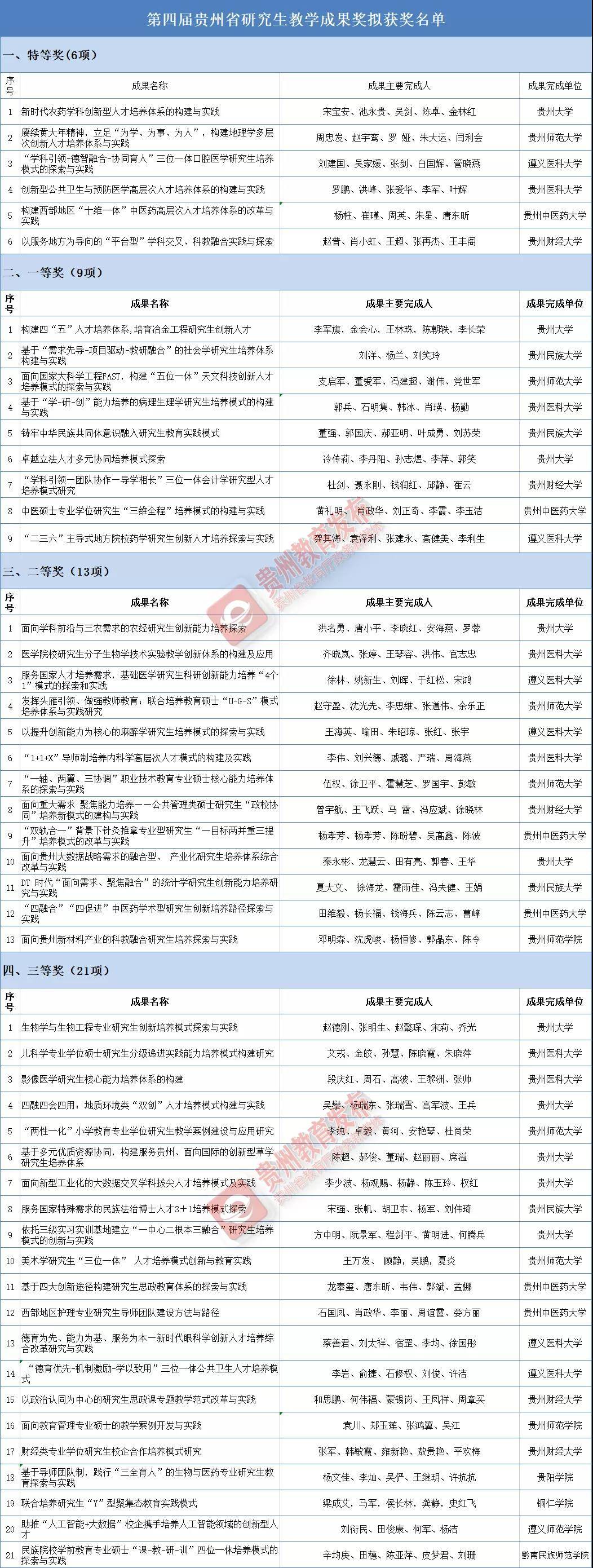 49项！第四届贵州省研究生教学成果奖拟获奖名单正在公示