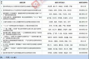49项！第四届贵州省研究生教学成果奖拟获奖名单正在公示