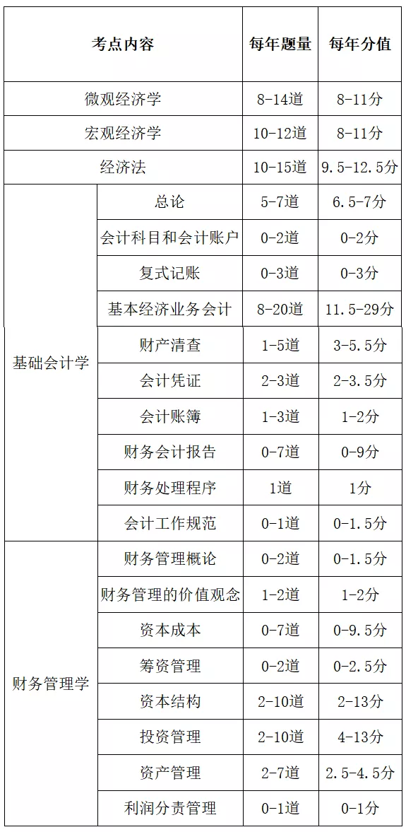 时间紧迫! 军队文职专业科目【会计学】备考利器来了!