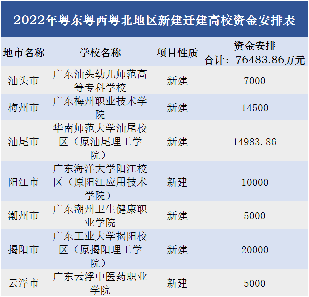 7.6亿! 广东给7所高校发“大利是”