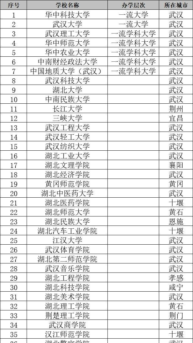 湖北不仅是高等教育大省, 也是民办高等教育第一大省