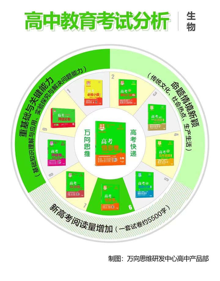 万向思维高考快递《高考信息卷》第6期-生物