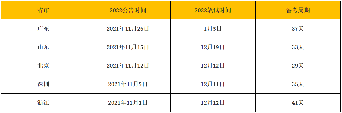 2022省考多地提前！你开始准备了吗?