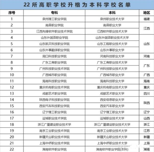 相关部门通知: 22所高职院校升为本科院校, 网友笑称“变凤凰了”