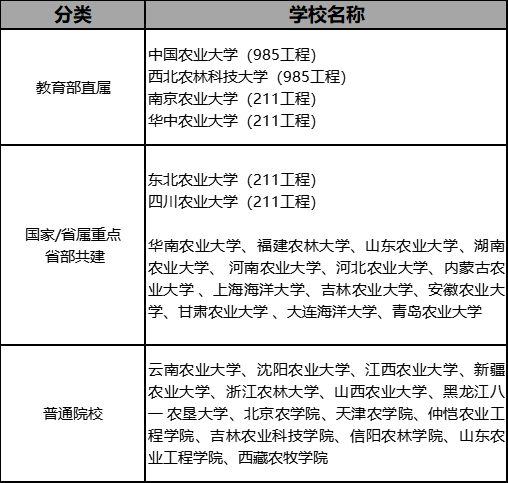 别再误会农林大学了, 这些性价比超高的宝藏专业, 学到就是赚到!