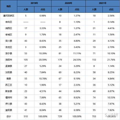 招700人左右, 洛阳公务员分数逐年走高, 2022年洛阳招考详解