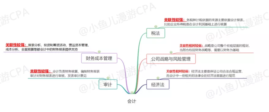 2022超全的CPA科目搭配! 为你量身定制, 高效通关!