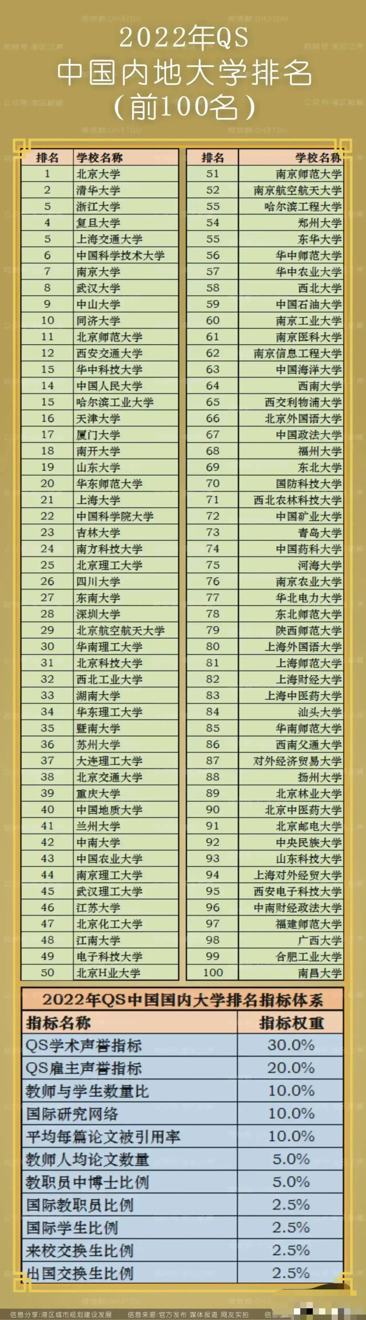 QS中国内地百强高校: 哈工大第15, 深大高于北航, 央民低于扬大