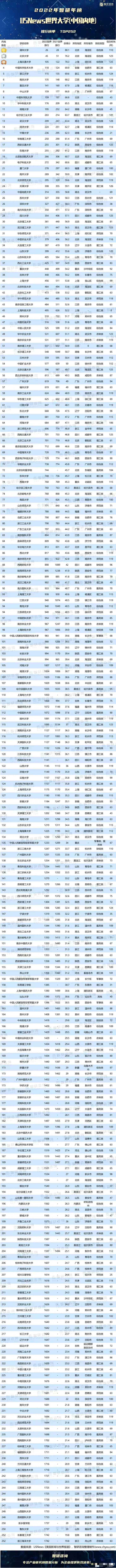 USNews内地高校世界排名: 清北前五十, 西安交大第255, 南科大第350