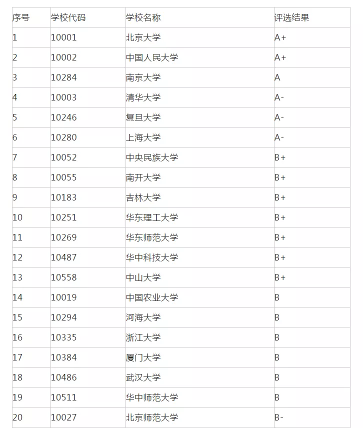 考研院校排名丨社会学专业