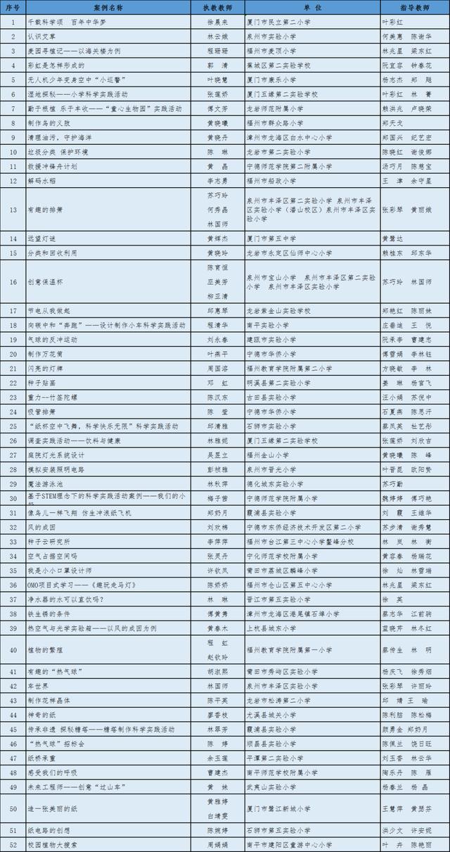 省教育厅公布2021年小学科学实践活动优秀案例名单