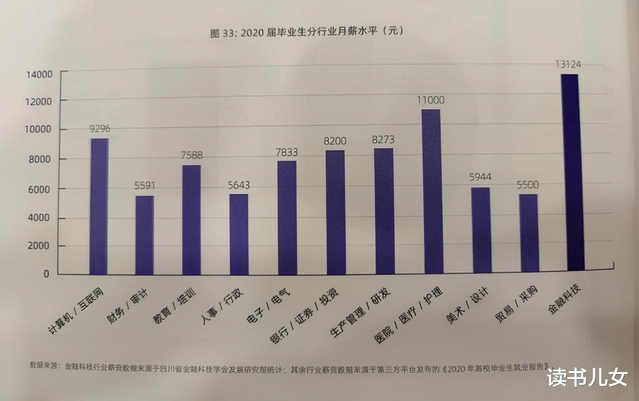 金融科技年薪排名第1, 毕业生供不应求, 高考报考最好选择2类专业