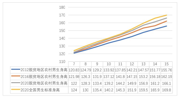 农村学生营养改善计划实施十年: 学生数学成绩提升了约14分