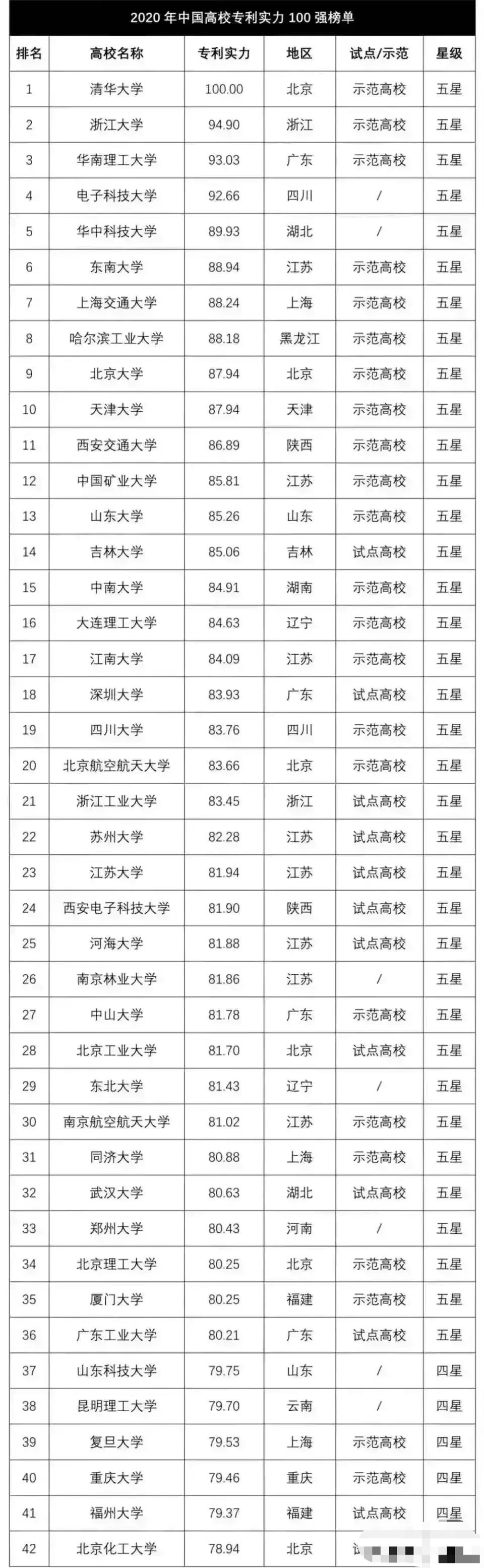 中国专利实力百强高校: 浙大第二, 中国矿大高于山大, 复旦低于昆明理工