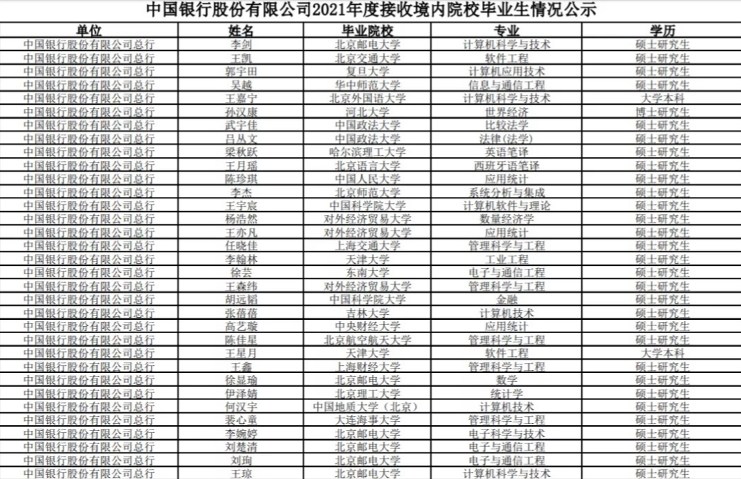 2021中国人民银行总行校招名单公布, 名校生居多, 普校生何去何从