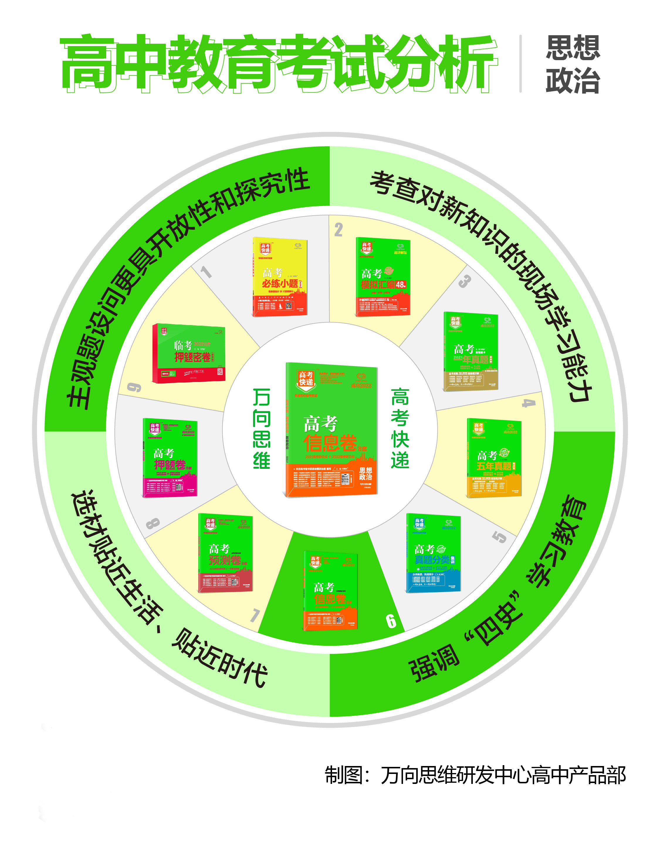 万向思维高考快递《高考信息卷》第9期-思想政治