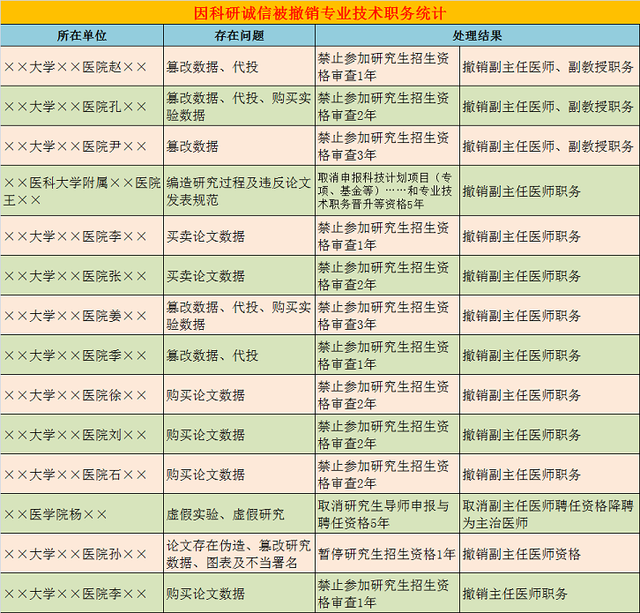 多名“造假医学教授”被取消职称, 高者已是主任, 网友: 大快人心!