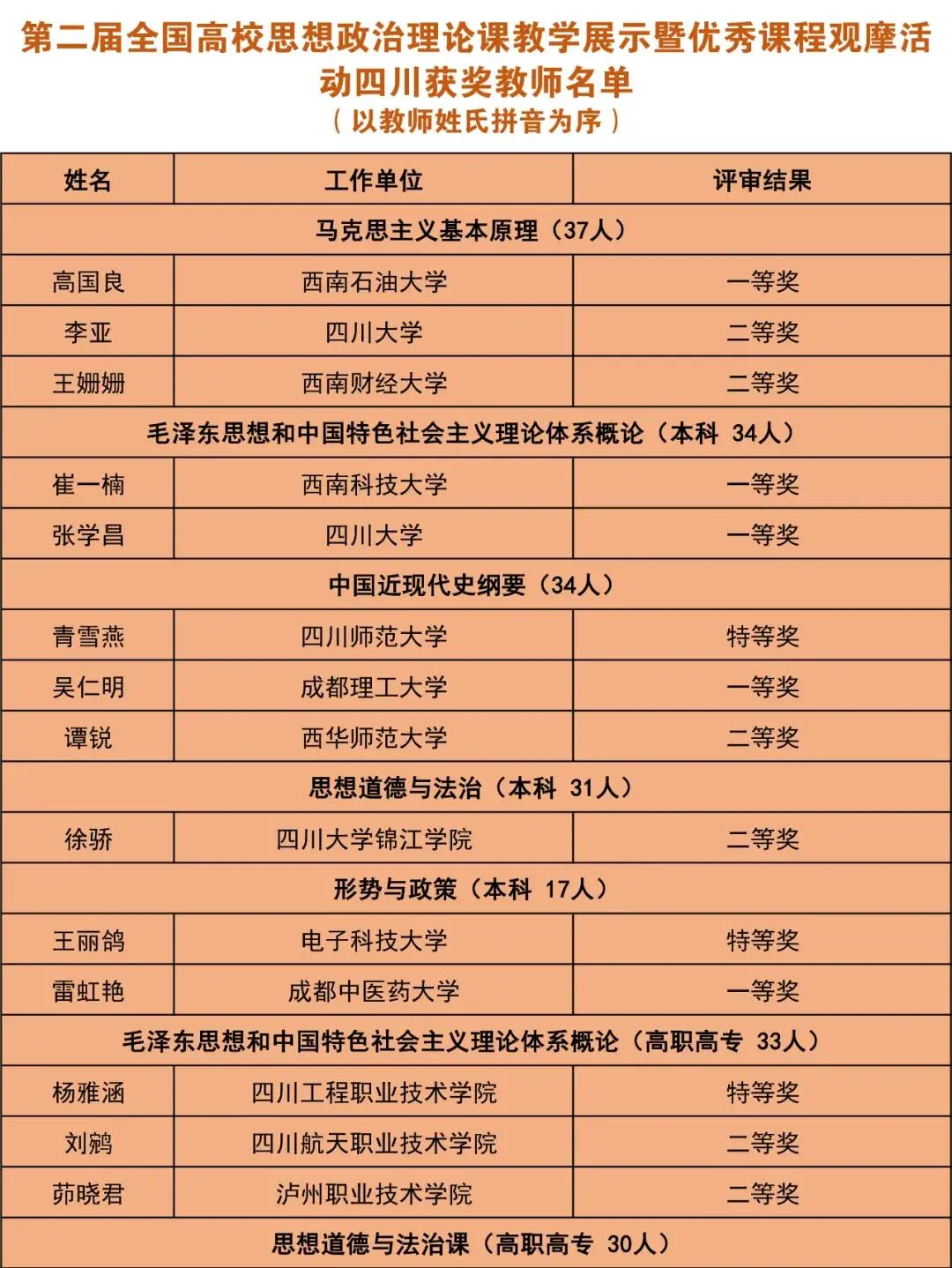 喜报! 四川航天职业技术学院教师荣获第二届全国高校思想政治理论课教学展示暨优秀课程观摩活动二等奖